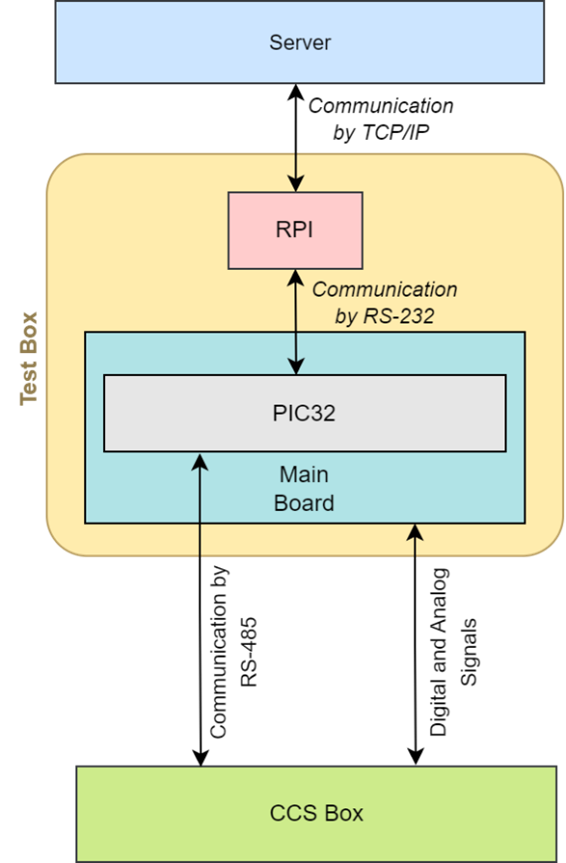 Overall Block Diagram