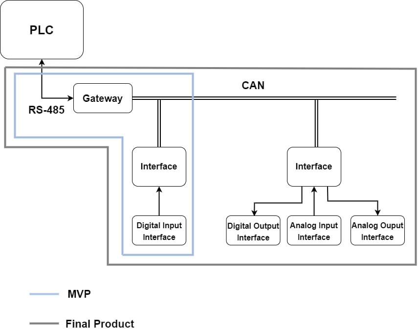 Figura 2 - MVP & Produto Final