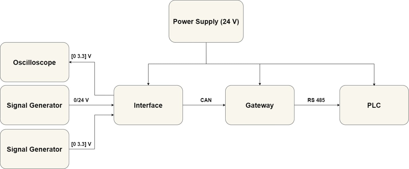 Figura 6 - Test Bench Diagram